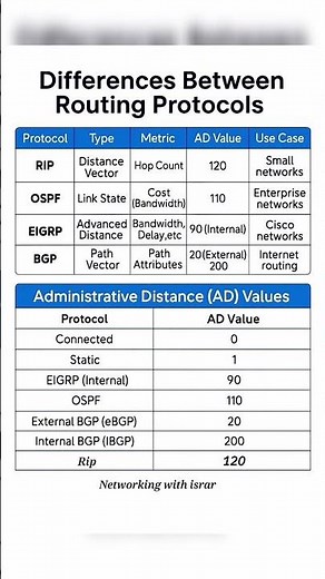 Routing Protocols & Administrative Distance