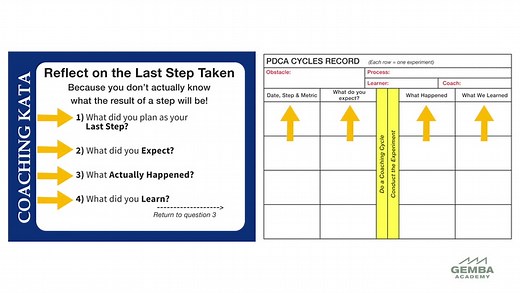 What Is the Five Questions Kata Coaching Card?