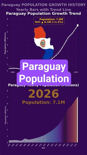 Paraguay Population Growth 1850-2026 | Visualization by animated data
