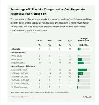 Healthcare Coverage America