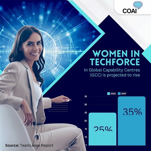 Women in tech are cracking the industry’s glass ceiling and making fast advances in various tech roles. The female tech workforce is pegged to increase from 25% to 35% by 2027, reflecting their growing presence across various industries. Let’s celebrate this momentum and continue championing diversity and inclusion in tech! #WomenInTech #DiversityinTech Department of Telecommunications, Government of India TRAI -Telecom Regulatory Authority of IndiaDigital India TeamLease Digital | COAI