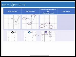 Screencast 1.8.3 Transforming graphs