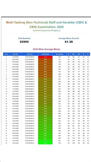 hardest shift to the easiest shift , SSC mts , shift wise average marks , 2025