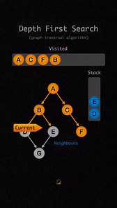 77K views · 909 reactions | Giải thích dễ hiểu về depth First Search(DFS). Cre: codingwithjd. | Code toàn bug | Facebook