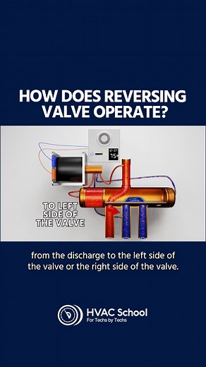 The reversing valve in an air conditioning or refrigeration system is responsible for changing the direction of refrigerant flow. When in cooling mode, it redirects discharge gas to the outdoor coil and suction gas from the indoor coil. When in heating mode, it reverses the flow of refrigerant to transfer heat from the outside to the inside. The reversing valve is usually controlled by an electromagnetic solenoid, which is activated by a control system or thermostat. Want to learn more about the