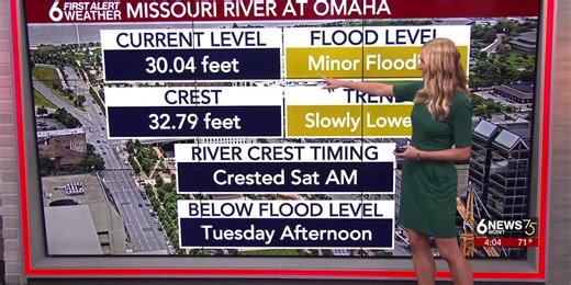 Missouri River receding after reaching moderate flood levels