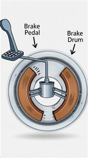 How mechanical drum brake work. #mechanicalengineering #automobile #drumbrakes