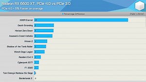 Is there a performance loss on with the RX 7600 on pcie 3?