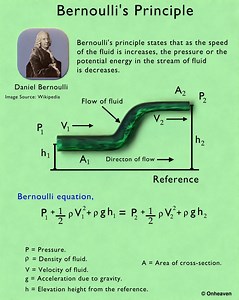 6.6K views · 105 reactions | Bernoulli's Principle: Bernoulli's principle is named after mathematician and physicist Daniel Bernoulli. Bernoulli's principle states that as the speed of the fluid is increases, the pressure or the potential energy in the stream of fluid is decreases. Bernoulli's principle works on the principle of conservation of energy. | Onheaven | Facebook