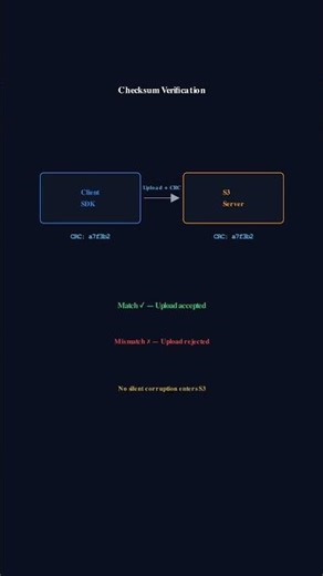 A Cosmic Ray Just Corrupted Your File — S3's Defense