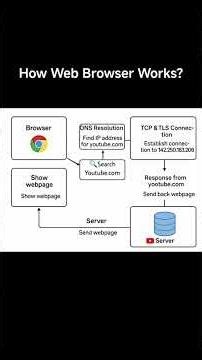 How Web Browser Works?🤔- Full Working Process Explained #shorts #browser #HowBrowsersWork