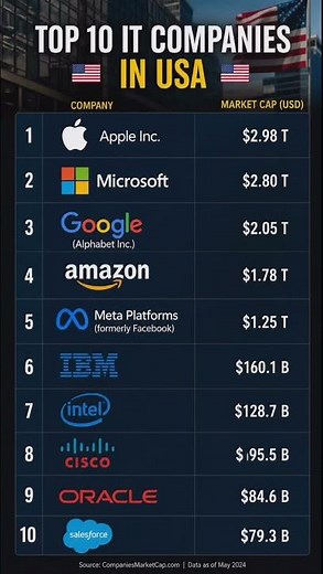 Top 10 IT Companies in USA 🇺🇸 | Market Cap Comparison 2026 💰#Top10Companies #TechGiants #USACompanie