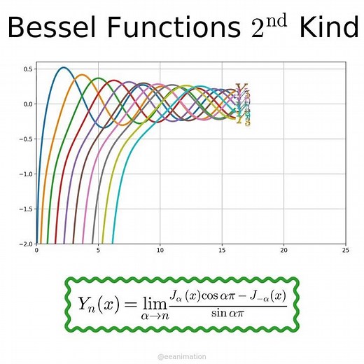 Bessel functions of the second kind