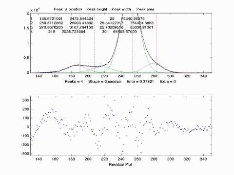 Gamma-ray spectrum gaussian fitting in matlab