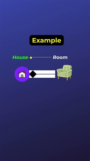 Composition in UML Explained (OOP & Java) #Shorts