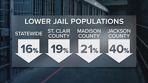 Nearly 8 months into Illinois' new era without cash bail, experts say recidivism and jail populations are trending lower