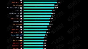 手机/平板CPU性能天梯图