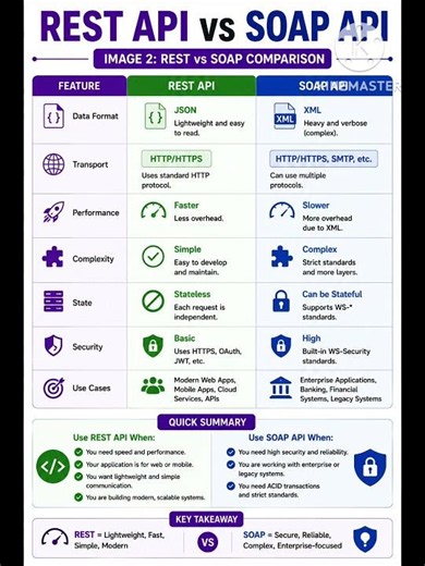 REST API Explained 🚀 | Modern Web Development