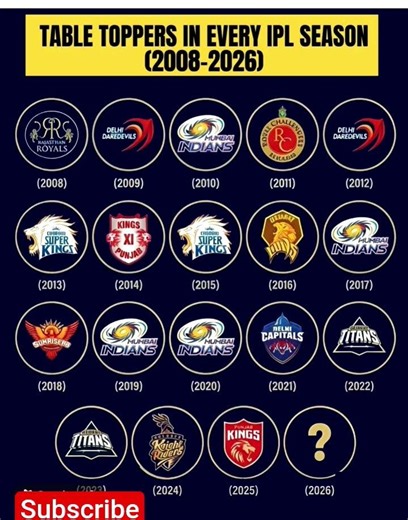 Table toppers in every ipl session (2008-2026)💥💀#rcb #pbks #mi #csk #kkr #dc #lsg #gt #srh #rr #ipl