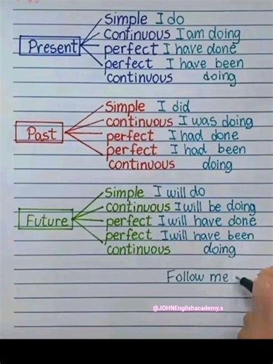 JOHN global English language.Learn Past, Present & Future Tenses | Easy English Speaking Practice”