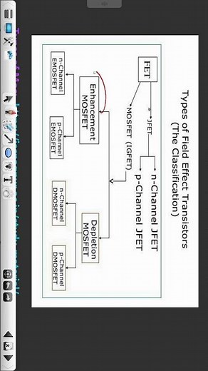 Types of MOSFET | FET Types Simplified | #mosfet #fets #electronics #analogelectronics #transistor