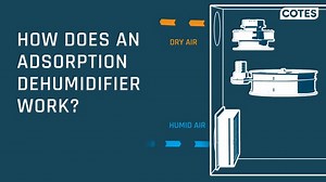 What is an adsorption dehumidifier?