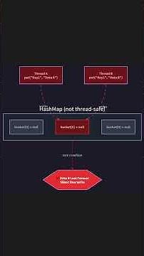 Thread Safety and Java Maps: HashMap vs SynchronizedMap vs ConcurrentHashMap