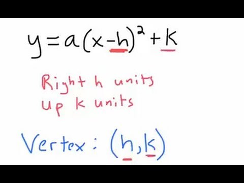 7.1: Graphing Quadratic Functions in Vertex Form