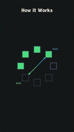 Circular Buffer in 60 Seconds #buffer #datastructures #circularbuffer #python