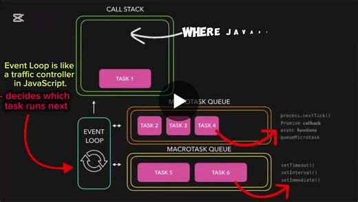 🔥🔥JavaScript is single-threaded, yet it manages multiple tasks efficiently through the Event Loop. - Call Stack: Executes current code one task at a time. - Microtasks: Includes promises and async… | Muhammad Farrukh Gul