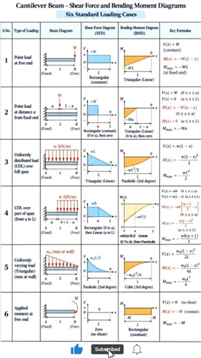 Cantilever Beam problem SFD & BMD |All Types of Loading| Civil Engineering| Strength Of Materials