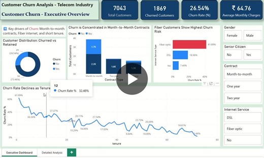Telco Customer Churn Dashboard in Power BI | Aarushi Sharma posted on the topic | LinkedIn
