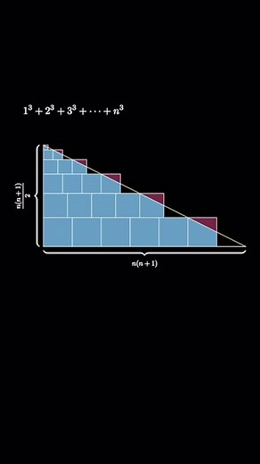 MVP on Instagram: "Sum of Cubes Visual Proof This is a short, animated visual proof giving a formula for the sum of the first n positive cubes. #mathshorts​ #mathvideo​ #math​ #numbertheory #mtbos​ #manim​ #animation​ #theorem​ #pww​ #proofwithoutwords​ #visualproof​ #proof​ #iteachmath #cubes #mathematics #sum This animation is based on a visual proof by Georg Schrage from the June 1992 issue of Mathematics Magazine (https://doi.org/10.2307/2691330 - page 185). To see my original wide-format ve
