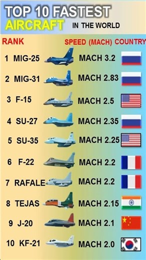 Top 10 fastest aircraft in the world in 2026 |Speed Comparison