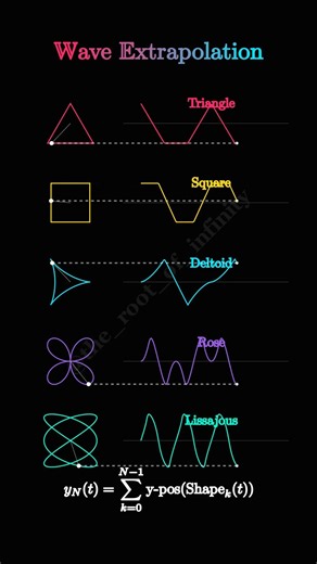 Wave Extrapolation Explained | Fourier Drawing of Triangle, Square, Deltoid, Rose & Lissajous Curves