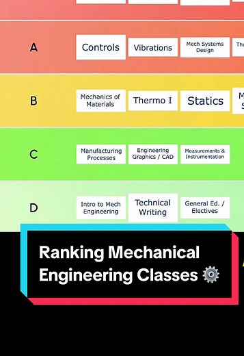 Top Challenges in Mechanical Engineering Courses