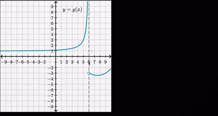 One-sided limits from graphs: asymptote