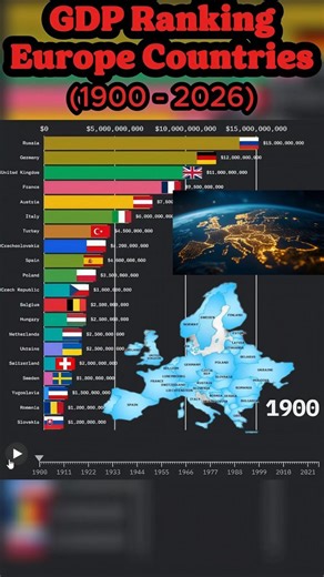 Europe's GDP Power Shift From 1900 to 2026 #europe #gdp #history