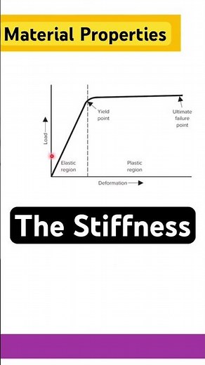 How Tough Is It? Calculating Stiffness From Load-Deformation Curves