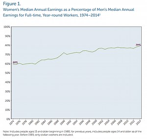 Myths & Facts: The Gender Pay Gap And Need For Equal Pay