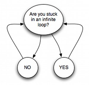 Infinite loop - Alchetron, The Free Social Encyclopedia