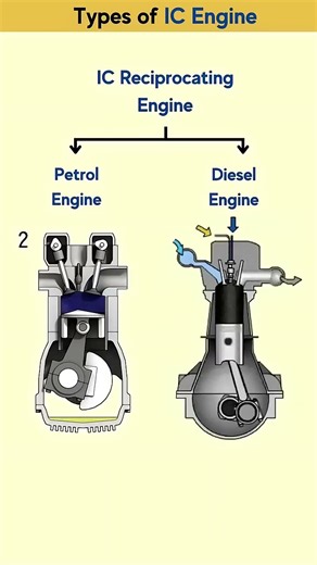 Types of ic engine #petrol_diesel_price #dieselengine #how #homemade