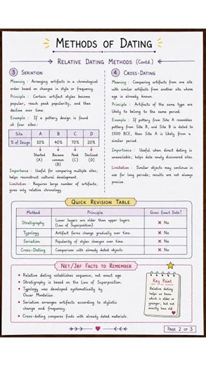 Methods of Dating in Archaeology | Relative Dating Notes | UGC NET History | Day 3 #shorts