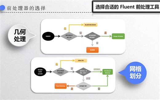 1.ANSYS 网格划分软件的选择方法(ICEM CFD \ Workbench meshing \ Fluent meshing \\SPDM \)