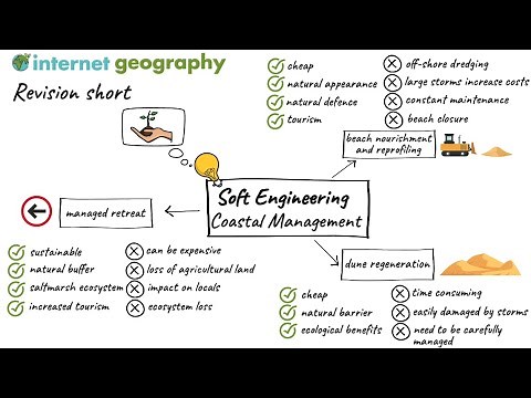 Soft Engineering Coastal Management Revision Short