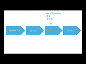 Postman:从零基础入门到精通- REST API接口自动化测试 - learn Development Tools