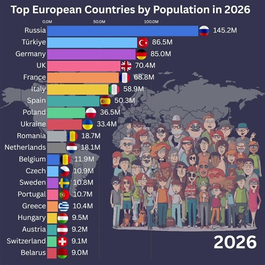 Top 20 European Countries by Population 2026 - Population comparison #europe #population
