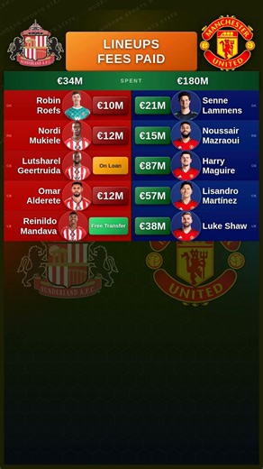 Man United vs Sunderland Lineups Cost