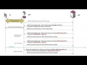 Voice over New Radio (VoNR) Establishment and Release between NG RAN and 5G Core