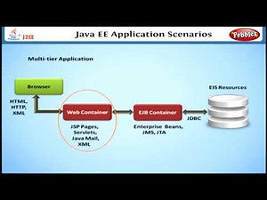 Java EE Application Scenarios | Learning J2EE in English | Learn Java EE Tutorial